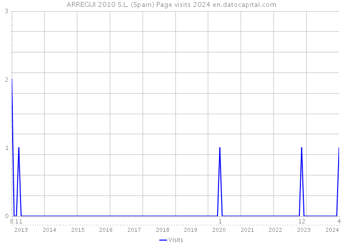 ARREGUI 2010 S.L. (Spain) Page visits 2024 