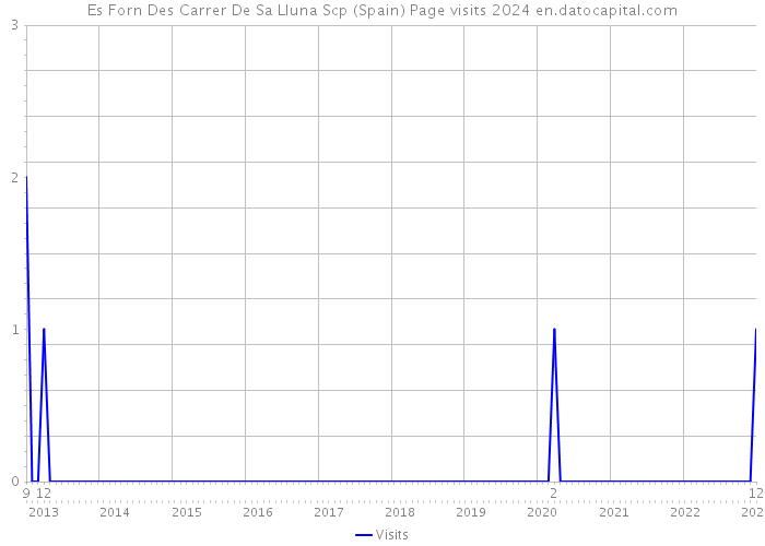 Es Forn Des Carrer De Sa Lluna Scp (Spain) Page visits 2024 