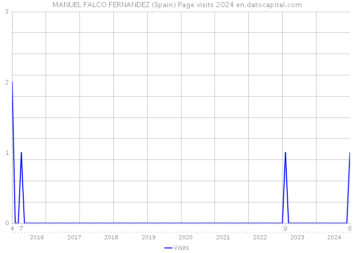 MANUEL FALCO FERNANDEZ (Spain) Page visits 2024 