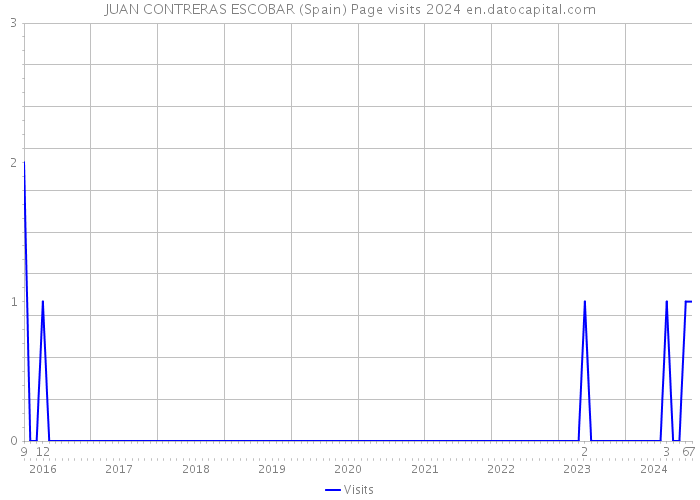 JUAN CONTRERAS ESCOBAR (Spain) Page visits 2024 