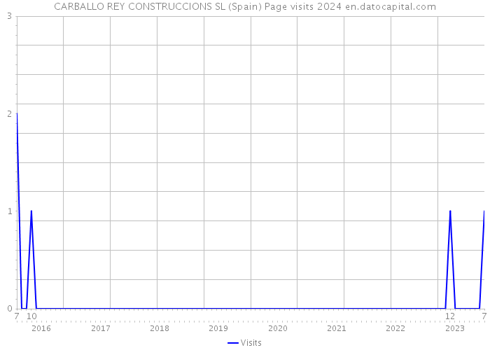 CARBALLO REY CONSTRUCCIONS SL (Spain) Page visits 2024 