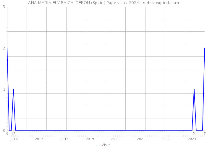 ANA MARIA ELVIRA CALDERON (Spain) Page visits 2024 