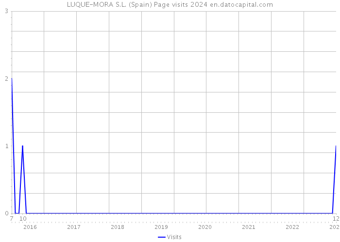 LUQUE-MORA S.L. (Spain) Page visits 2024 