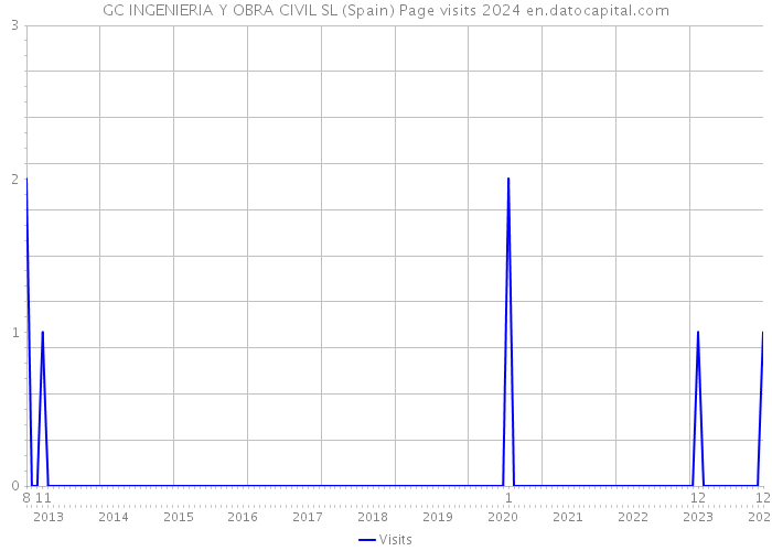 GC INGENIERIA Y OBRA CIVIL SL (Spain) Page visits 2024 