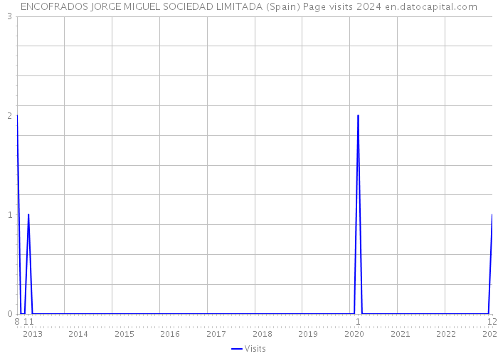 ENCOFRADOS JORGE MIGUEL SOCIEDAD LIMITADA (Spain) Page visits 2024 