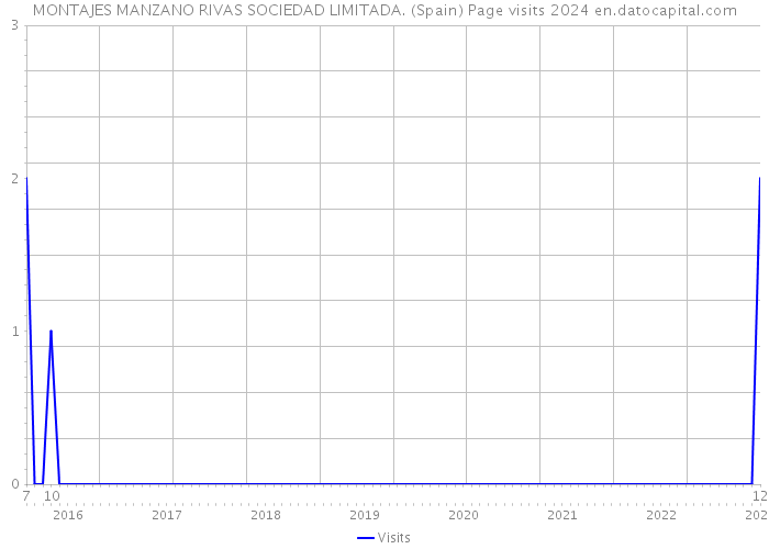 MONTAJES MANZANO RIVAS SOCIEDAD LIMITADA. (Spain) Page visits 2024 