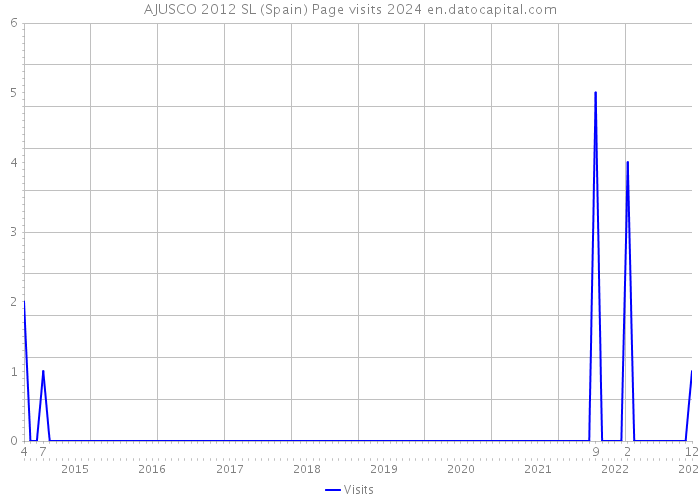 AJUSCO 2012 SL (Spain) Page visits 2024 