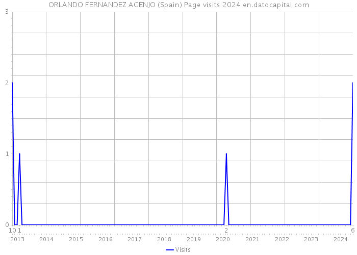 ORLANDO FERNANDEZ AGENJO (Spain) Page visits 2024 