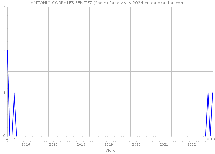 ANTONIO CORRALES BENITEZ (Spain) Page visits 2024 