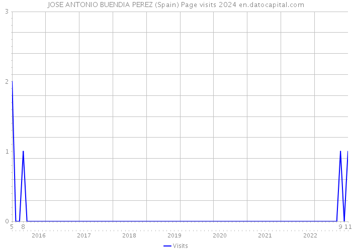 JOSE ANTONIO BUENDIA PEREZ (Spain) Page visits 2024 