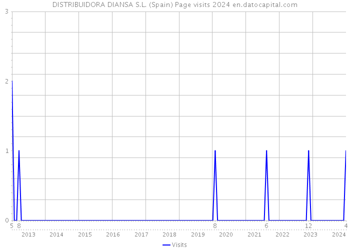DISTRIBUIDORA DIANSA S.L. (Spain) Page visits 2024 