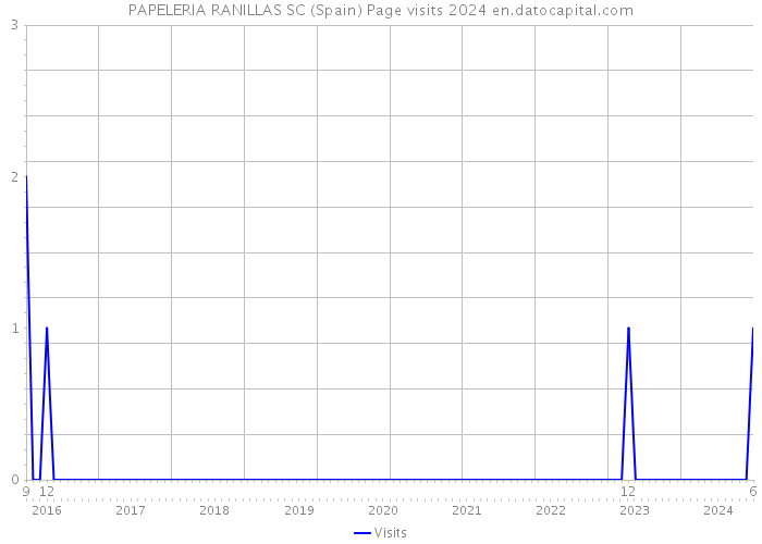 PAPELERIA RANILLAS SC (Spain) Page visits 2024 