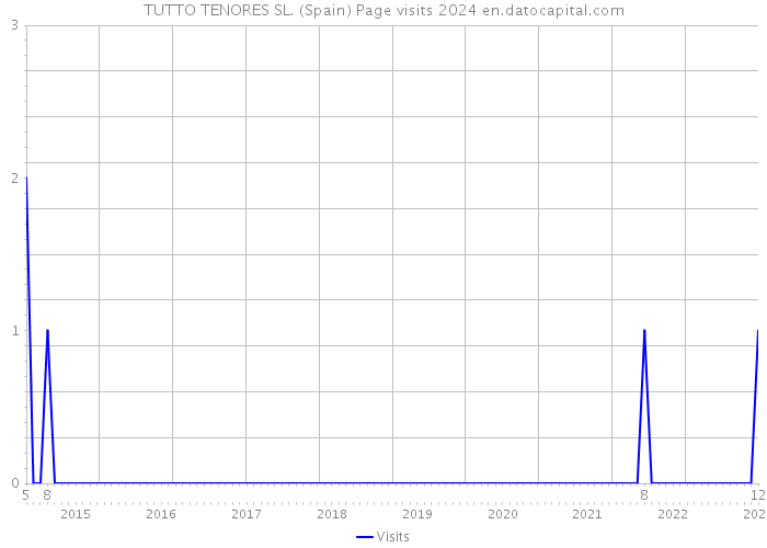 TUTTO TENORES SL. (Spain) Page visits 2024 