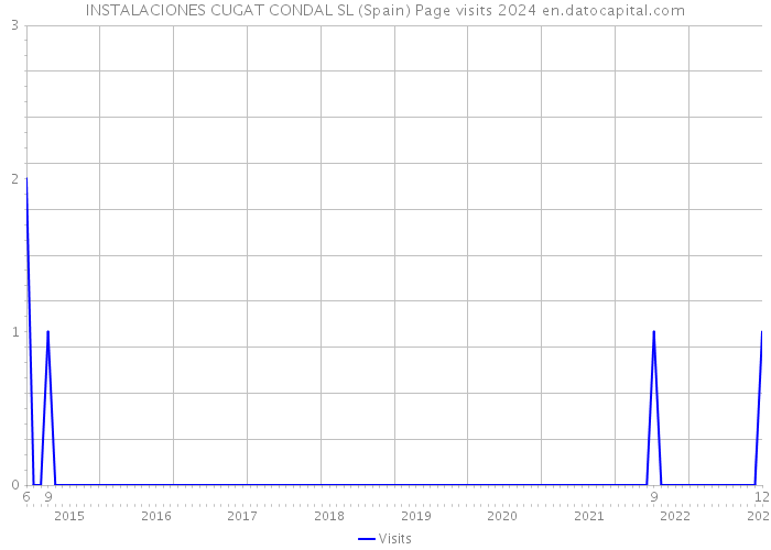 INSTALACIONES CUGAT CONDAL SL (Spain) Page visits 2024 