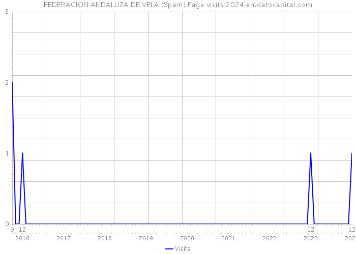 FEDERACION ANDALUZA DE VELA (Spain) Page visits 2024 