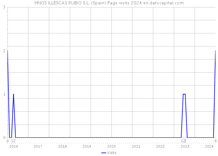 HNOS ILLESCAS RUBIO S.L. (Spain) Page visits 2024 