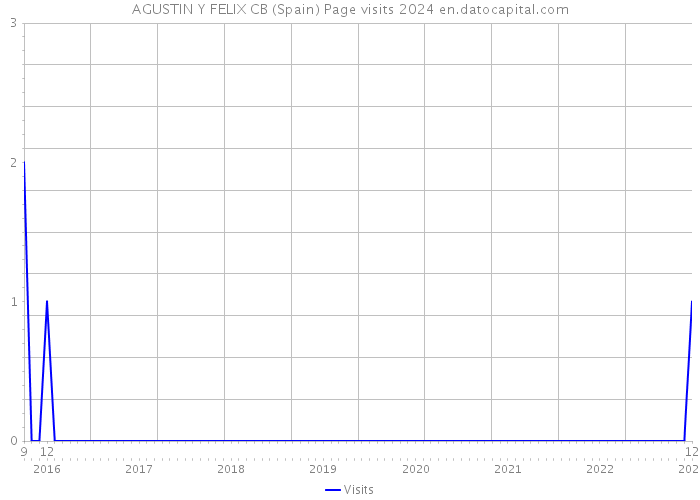 AGUSTIN Y FELIX CB (Spain) Page visits 2024 
