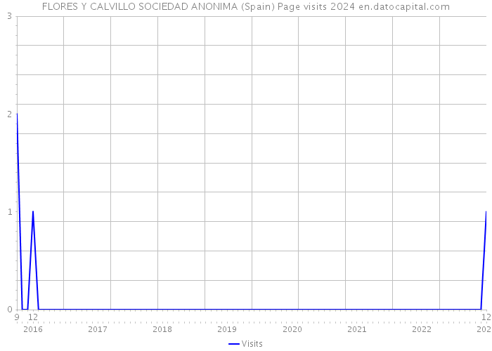 FLORES Y CALVILLO SOCIEDAD ANONIMA (Spain) Page visits 2024 