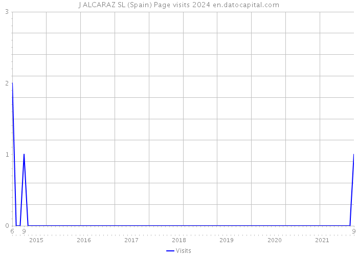 J ALCARAZ SL (Spain) Page visits 2024 