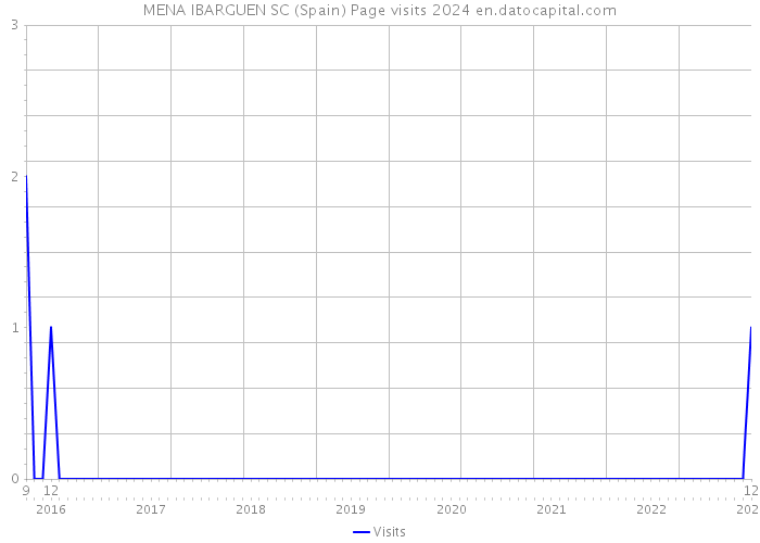 MENA IBARGUEN SC (Spain) Page visits 2024 