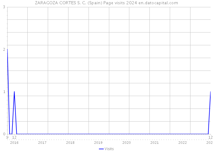 ZARAGOZA CORTES S. C. (Spain) Page visits 2024 