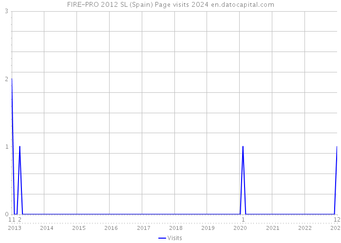 FIRE-PRO 2012 SL (Spain) Page visits 2024 