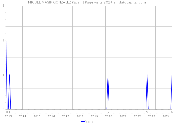 MIGUEL MASIP GONZALEZ (Spain) Page visits 2024 