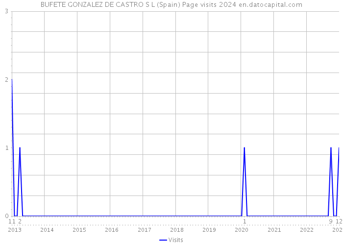 BUFETE GONZALEZ DE CASTRO S L (Spain) Page visits 2024 