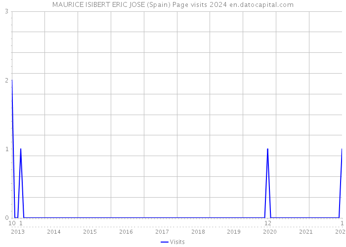 MAURICE ISIBERT ERIC JOSE (Spain) Page visits 2024 