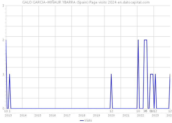 GALO GARCIA-MIÑAUR YBARRA (Spain) Page visits 2024 