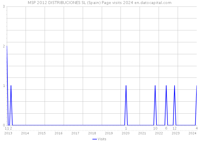 MSP 2012 DISTRIBUCIONES SL (Spain) Page visits 2024 