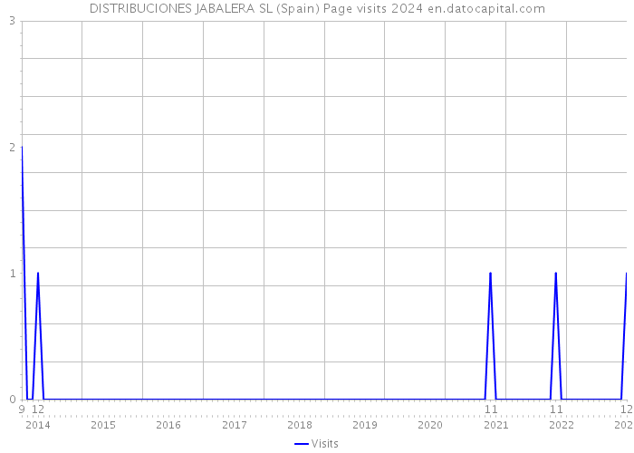 DISTRIBUCIONES JABALERA SL (Spain) Page visits 2024 