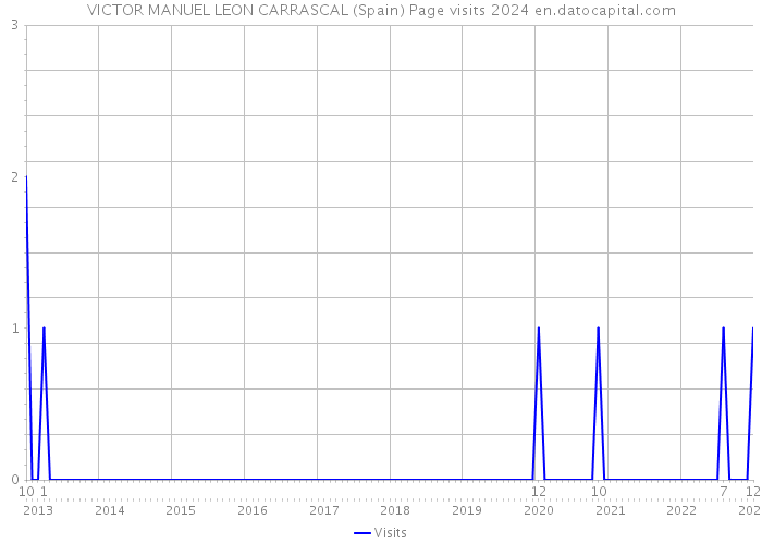 VICTOR MANUEL LEON CARRASCAL (Spain) Page visits 2024 