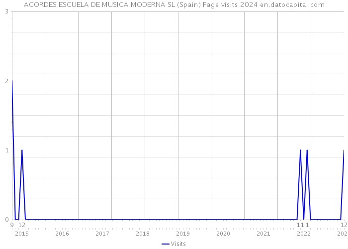 ACORDES ESCUELA DE MUSICA MODERNA SL (Spain) Page visits 2024 