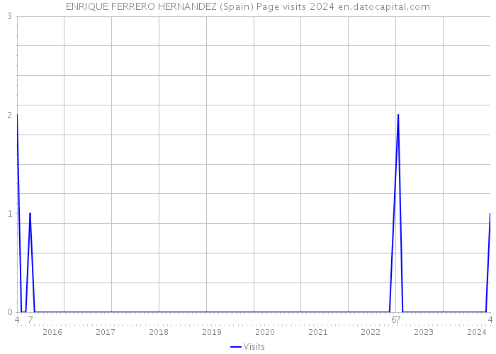 ENRIQUE FERRERO HERNANDEZ (Spain) Page visits 2024 
