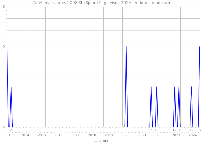 Cafel Inversiones 2008 SL (Spain) Page visits 2024 