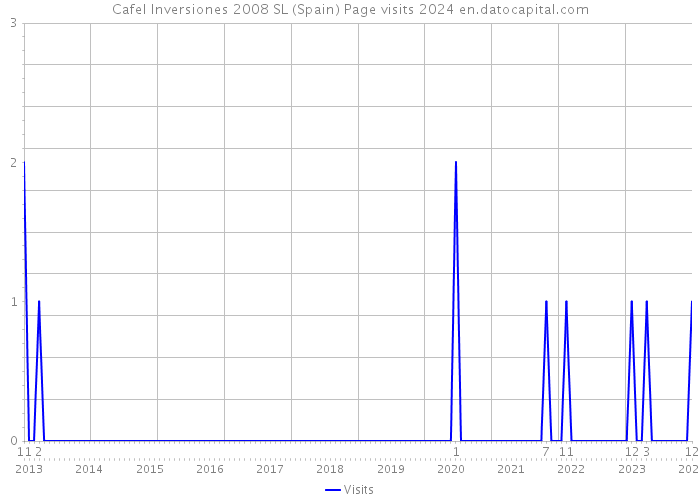 Cafel Inversiones 2008 SL (Spain) Page visits 2024 
