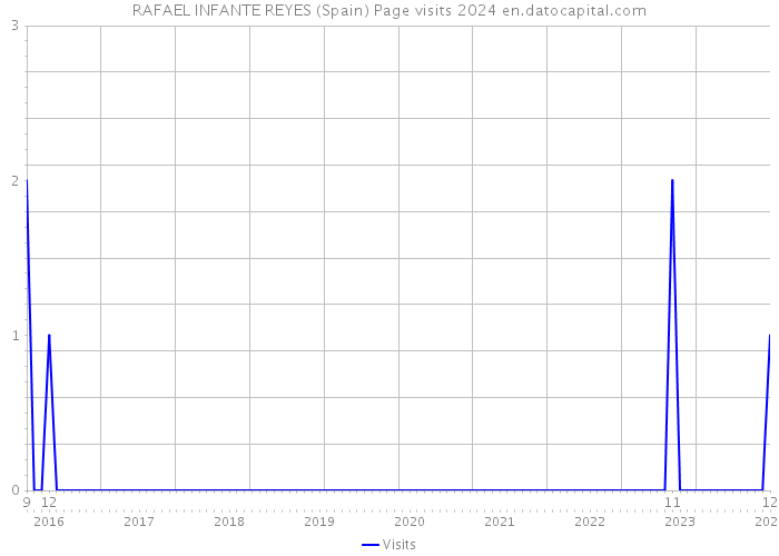 RAFAEL INFANTE REYES (Spain) Page visits 2024 