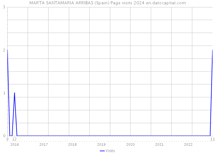 MARTA SANTAMARIA ARRIBAS (Spain) Page visits 2024 