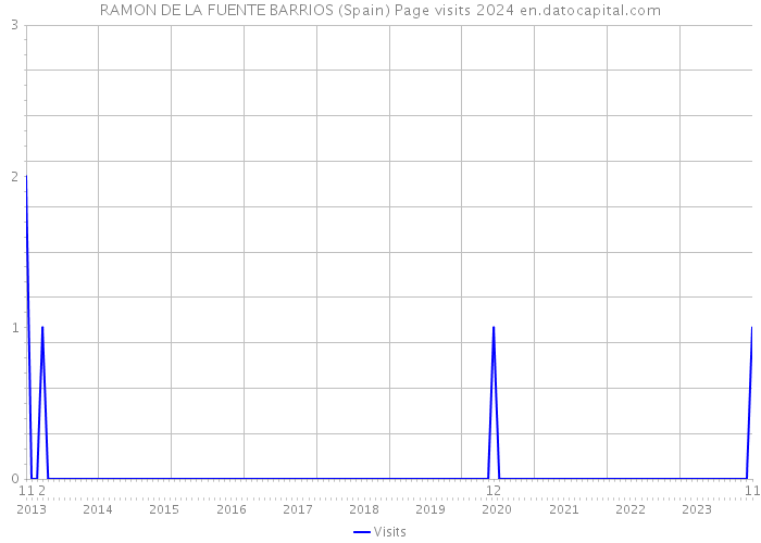 RAMON DE LA FUENTE BARRIOS (Spain) Page visits 2024 