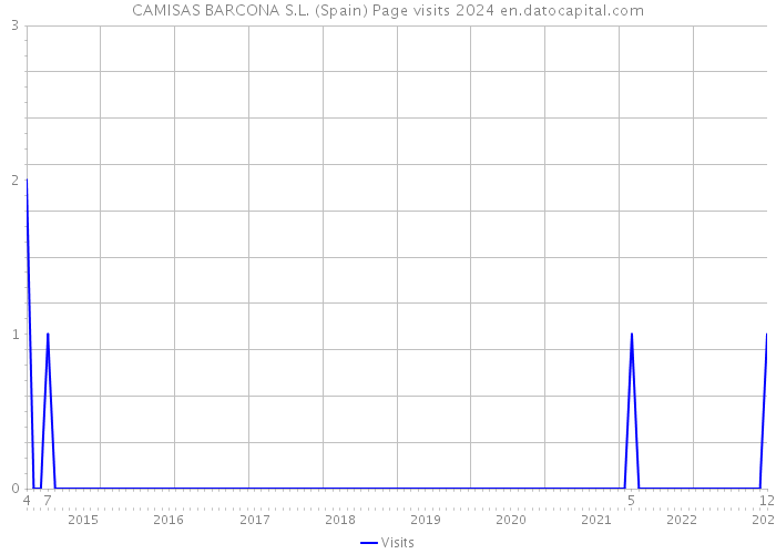 CAMISAS BARCONA S.L. (Spain) Page visits 2024 