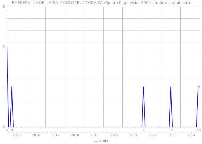 EMPRESA INMOBILIARIA Y CONSTRUCTORA SA (Spain) Page visits 2024 