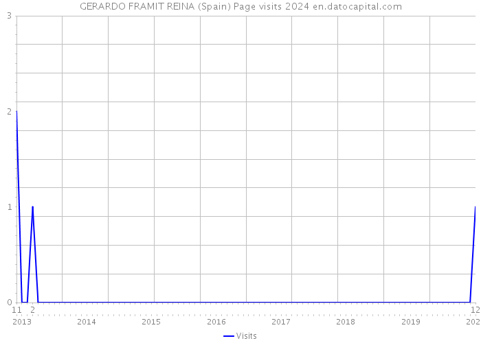 GERARDO FRAMIT REINA (Spain) Page visits 2024 