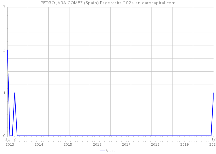 PEDRO JARA GOMEZ (Spain) Page visits 2024 