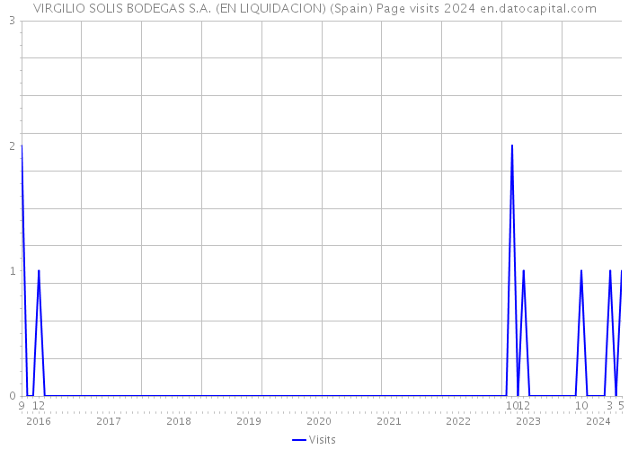 VIRGILIO SOLIS BODEGAS S.A. (EN LIQUIDACION) (Spain) Page visits 2024 