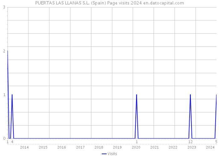 PUERTAS LAS LLANAS S.L. (Spain) Page visits 2024 