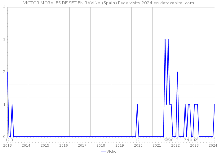 VICTOR MORALES DE SETIEN RAVINA (Spain) Page visits 2024 