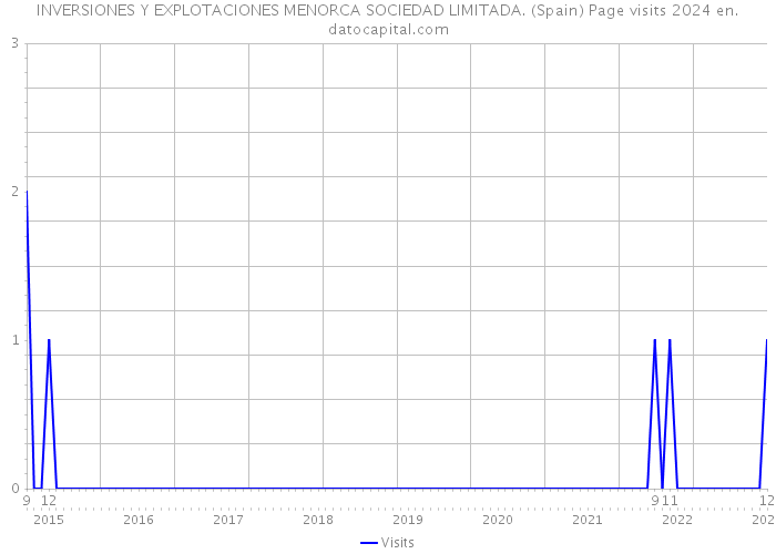 INVERSIONES Y EXPLOTACIONES MENORCA SOCIEDAD LIMITADA. (Spain) Page visits 2024 