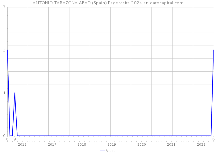 ANTONIO TARAZONA ABAD (Spain) Page visits 2024 