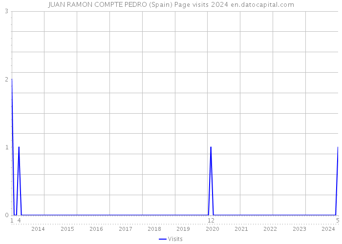 JUAN RAMON COMPTE PEDRO (Spain) Page visits 2024 
